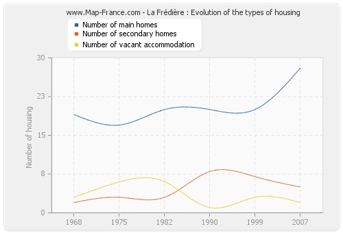 La Frédière : Evolution of the types of housing